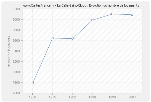 La Celle-Saint-Cloud : Evolution du nombre de logements